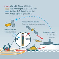 Ocean Signal Ατομικός Θεσιδεικτικός Ραδιοφάρος Έκτ Αν. PLB3 Συσκευές Επείγουσας Ανάγκης, Συσκευές Εντοπισμού Θέσης και Εξοπλι...