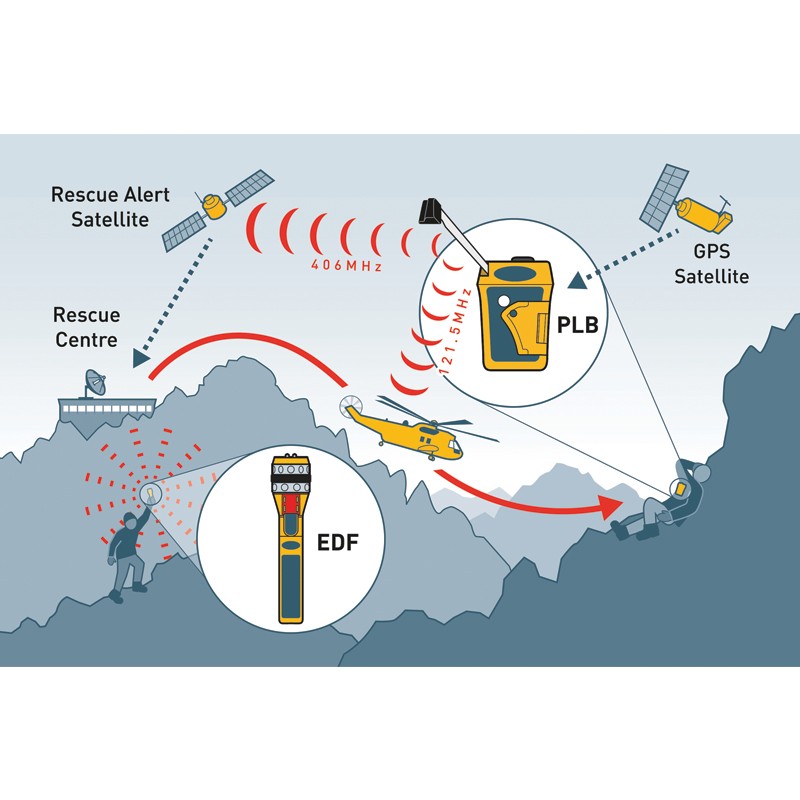 Electronic Distress Flare EDF1 Emergency Devices (SART, EPIRB, PLB...)